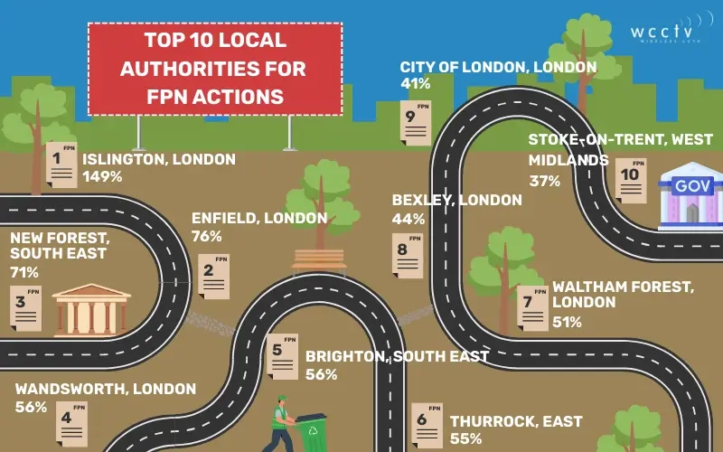 Top 10 Local Authorities for FPN Actions (1)
